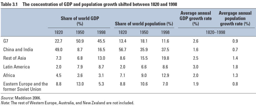 The concentration of GDP and population growth shifted between 1820 and 1998