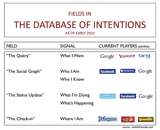 database of intentions